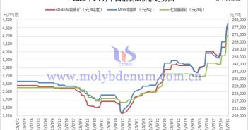 2025年1-7月中國(guó)鉬製品價(jià)格走勢(shì)