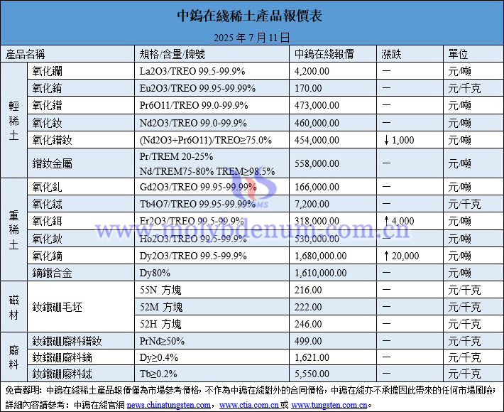 2025年7月11日稀土價格圖片