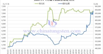 2025年1-7月稀土製品價(jià)格走勢圖