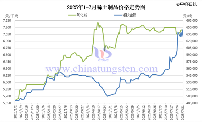 2025年1-7月稀土製品價(jià)格走勢(shì)圖