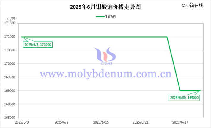 2025年6月鉬酸鈉價格走勢圖