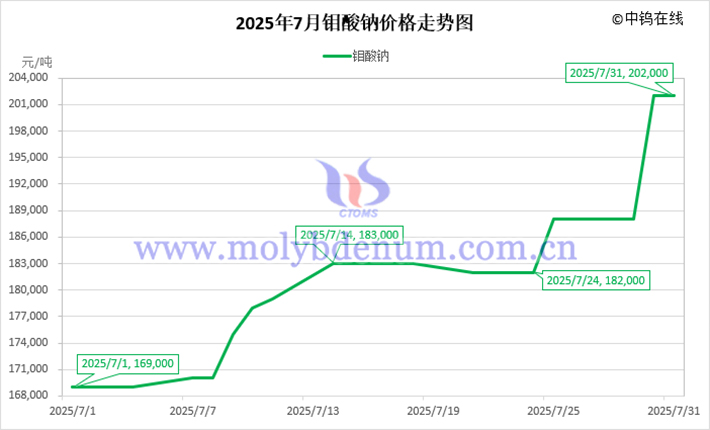 2025年7月鉬酸鈉價(jià)格走勢圖