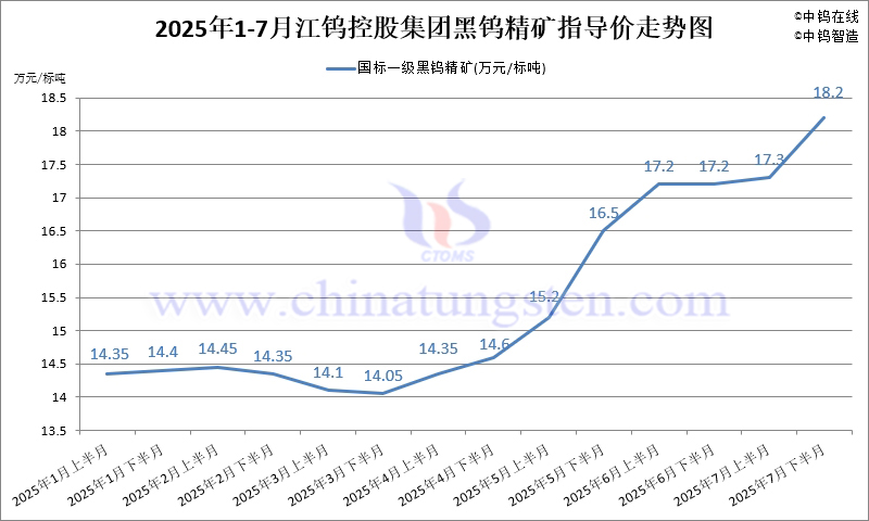 2025年7月份江鎢集團(tuán)長(zhǎng)單報(bào)價(jià)走勢(shì)圖