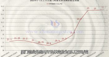 廈鎢APT長單報價上調
