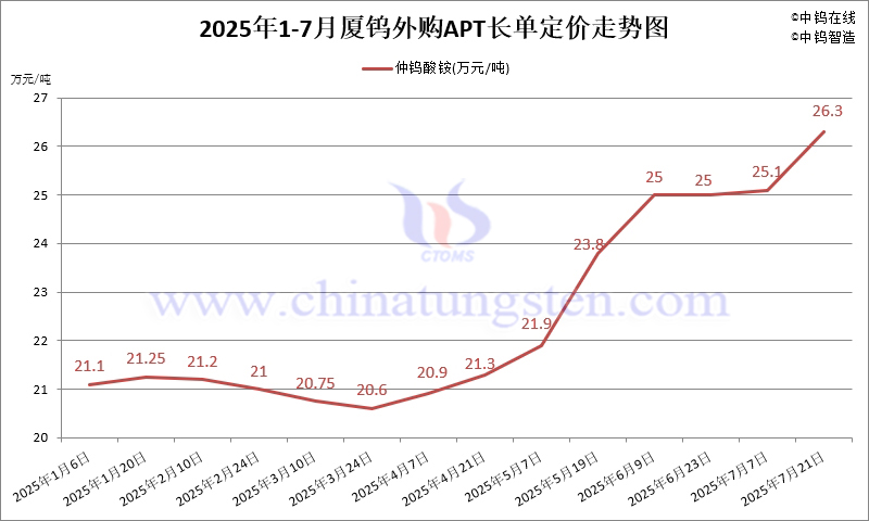 2025年7月份廈門鎢業(yè)長(zhǎng)單報(bào)價(jià)走勢(shì)圖