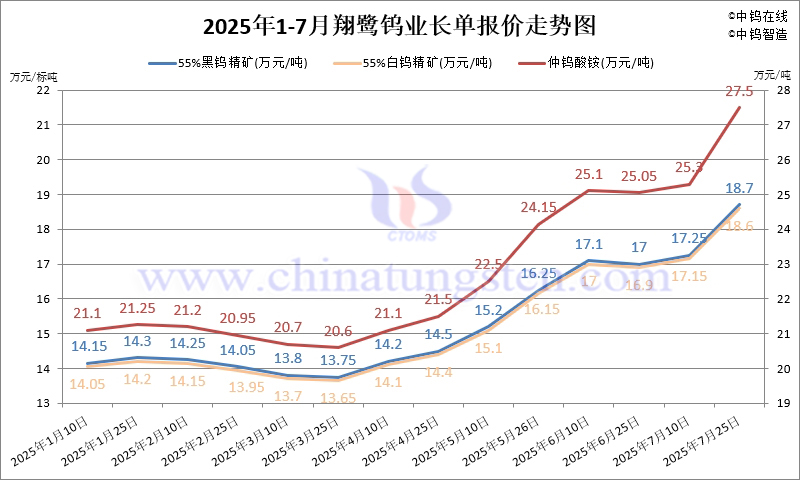 2025年7月份翔鷺鎢業(yè)長(zhǎng)單報(bào)價(jià)走勢(shì)圖