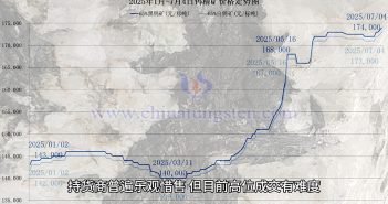 鎢礦價格走勢圖