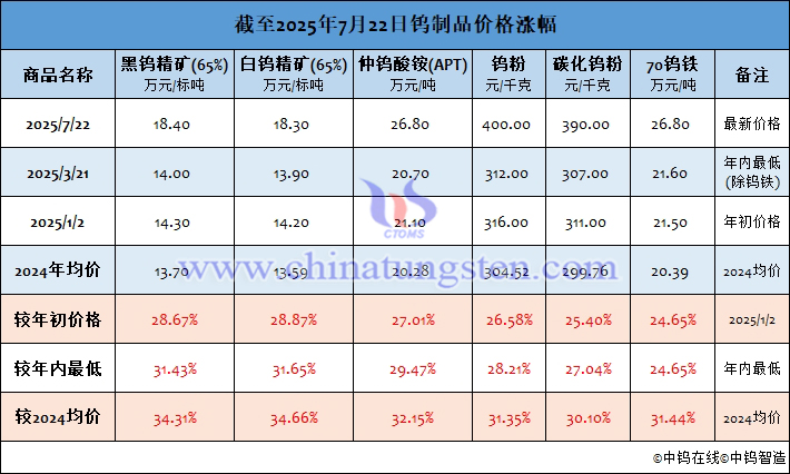 截至2025年7月22日鎢製品價(jià)格漲幅
