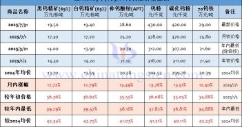 截至2025年7月31日鎢製品價(jià)格漲幅