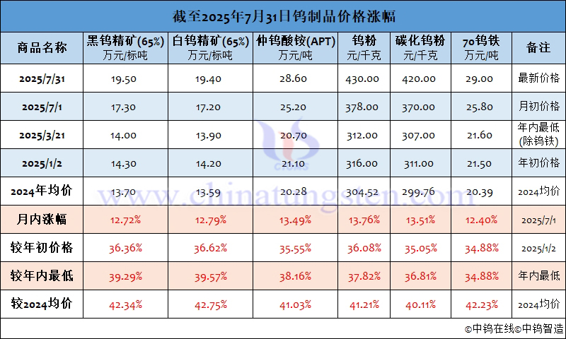 截至2025年7月31日鎢製品價(jià)格漲幅