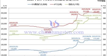鎢市下半年堅挺開局 2025年1月-7月1日鎢製品價格走勢圖