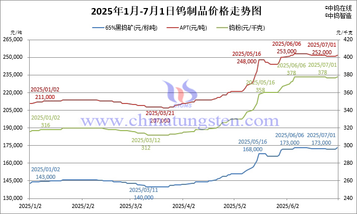 2025年1月-7月1日鎢製品價(jià)格走勢(shì)圖