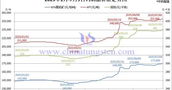 鎢價擎天勢未休,合金負(fù)重步履艱 2025年1月-7月9日鎢製品價格走勢圖