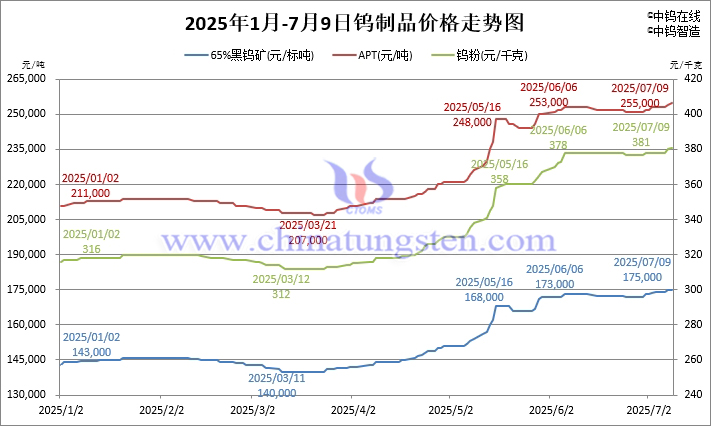 2025年1月-7月9日鎢製品價(jià)格走勢圖