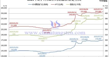 鎢市價高量縮兩難全 2025年1月-7月10日鎢製品價格走勢圖
