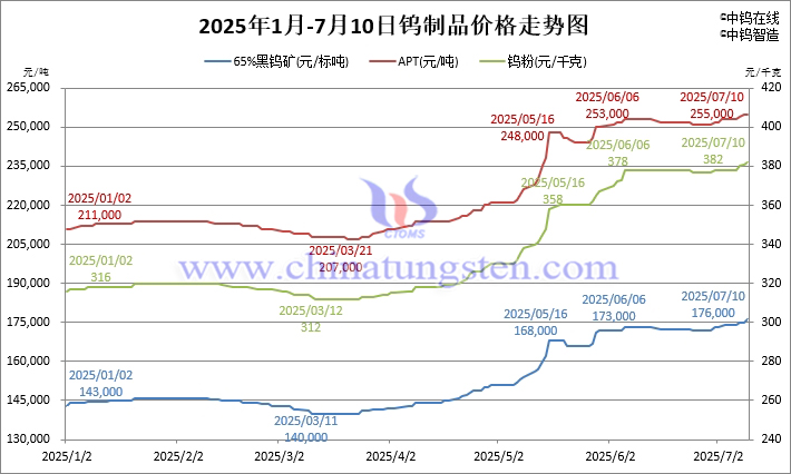 2025年1月-7月10日鎢製品價(jià)格走勢(shì)圖