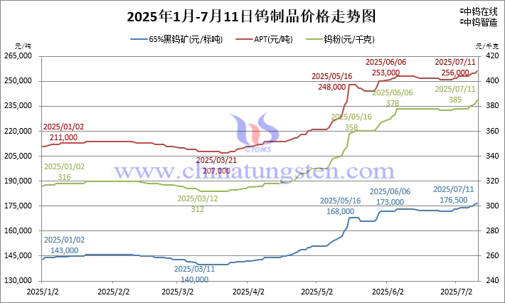 2025年1月-7月11日鎢製品價(jià)格走勢(shì)圖
