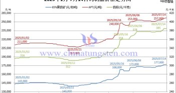 2025年1月-7月14日鎢製品價(jià)格走勢(shì)圖