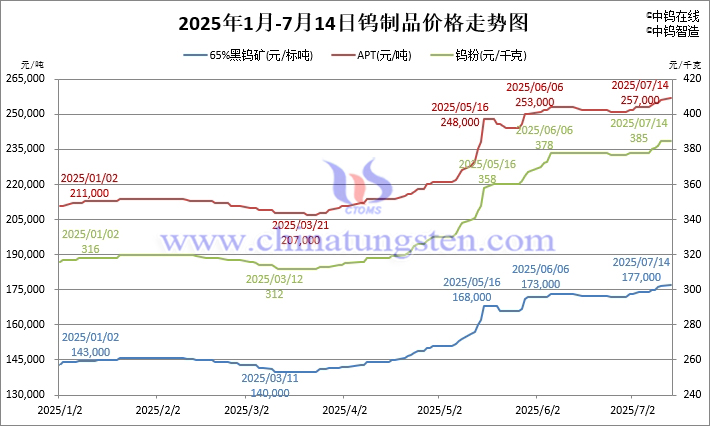 2025年1月-7月14日鎢製品價格走勢圖