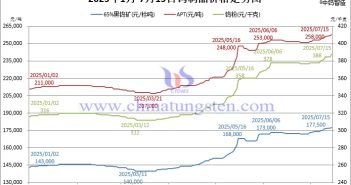 2025年1月-7月15日鎢製品價(jià)格走勢(shì)圖