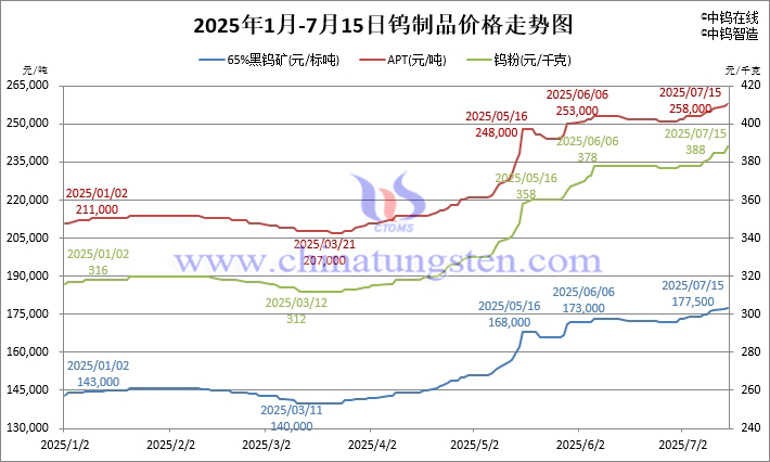 2025年1月-7月15日鎢製品價(jià)格走勢圖