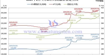 2025年1月-7月16日鎢製品價(jià)格走勢(shì)圖