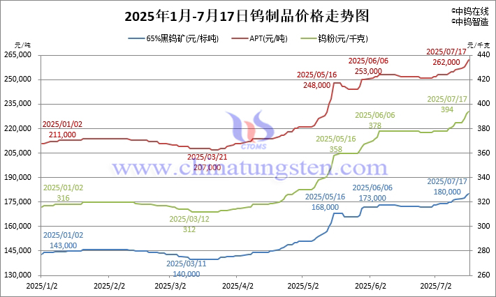2025年1月-7月17日鎢製品價格走勢圖
