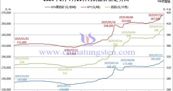 2025年1月-7月21日鎢製品價(jià)格走勢(shì)圖