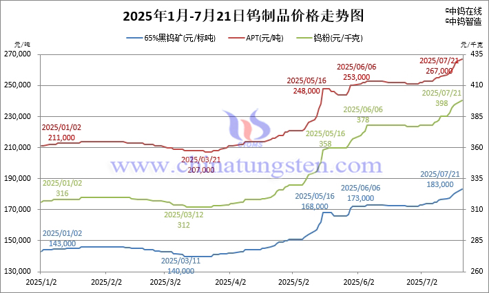 2025年1月-7月21日鎢製品價(jià)格走勢(shì)圖
