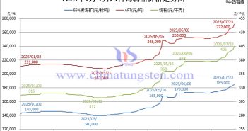 2025年1月-7月23日鎢製品價(jià)格走勢圖