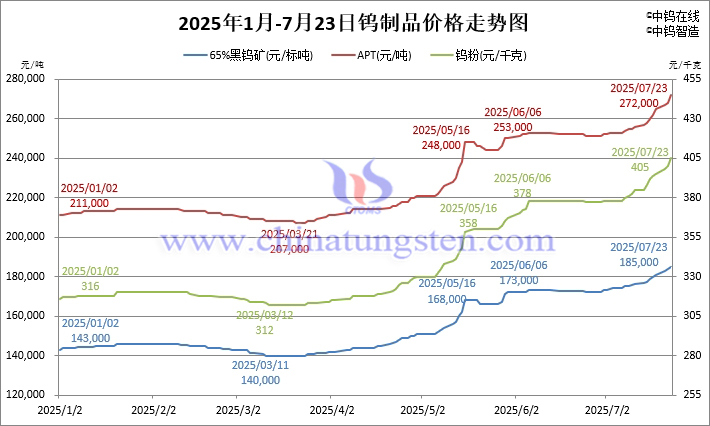 2025年1月-7月23日鎢製品價格走勢圖