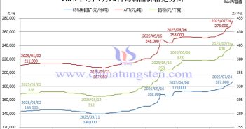 2025年1月-7月24日鎢製品價(jià)格走勢圖