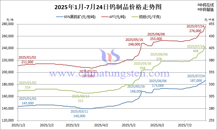 2025年1月-7月24日鎢製品價格走勢圖