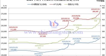 2025年1月-7月25日鎢製品價(jià)格走勢圖