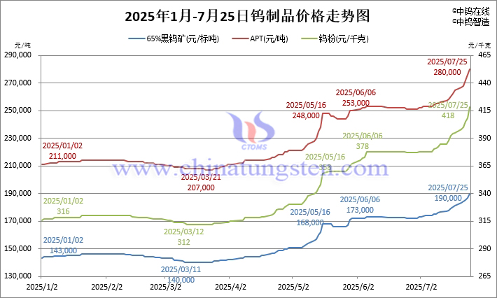 2025年1月-7月25日鎢製品價格走勢圖