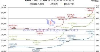 2025年1月-7月28日鎢製品價(jià)格走勢圖
