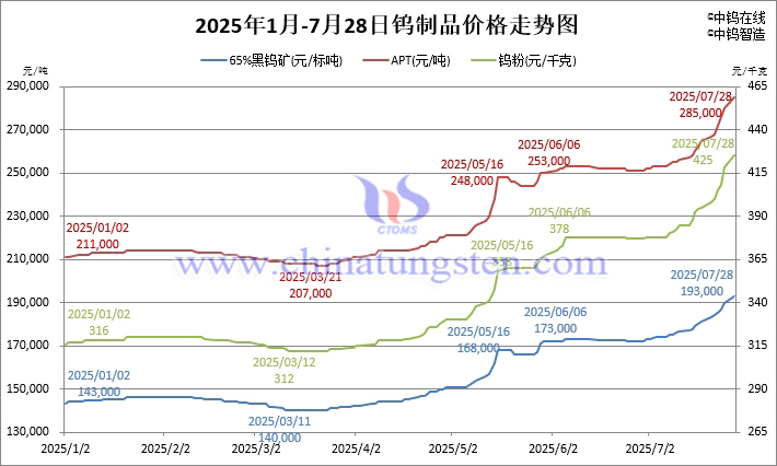 2025年1月-7月28日鎢製品價格走勢圖