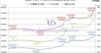 2025年1月-7月29日鎢製品價(jià)格走勢圖
