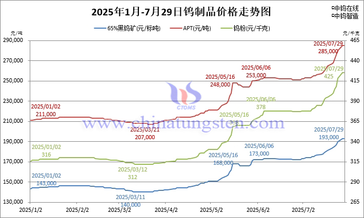 2025年1月-7月29日鎢製品價(jià)格走勢圖