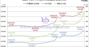 2025年1月-7月30日鎢製品價(jià)格走勢圖