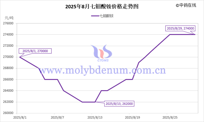 2025年8月七鉬酸銨價格走勢圖