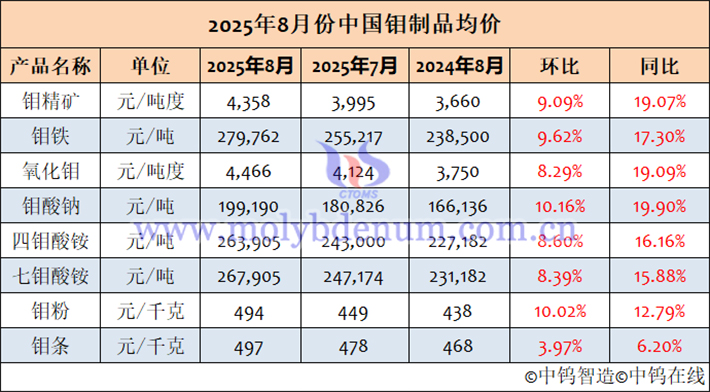 2025年8月中國鉬製品均價表