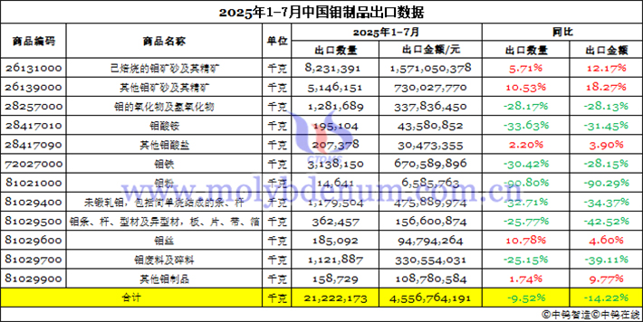 2025年1-7月中國(guó)鉬製品出口資料圖片