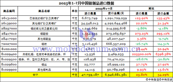 2025年1-7月中國(guó)鉬製品進(jìn)口資料圖片