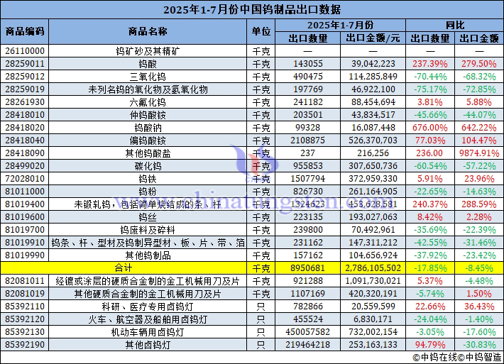 2025年1-7月份中國鎢製品出口量