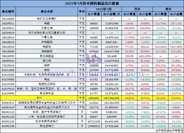 2025年7月份中國鎢製品出口量