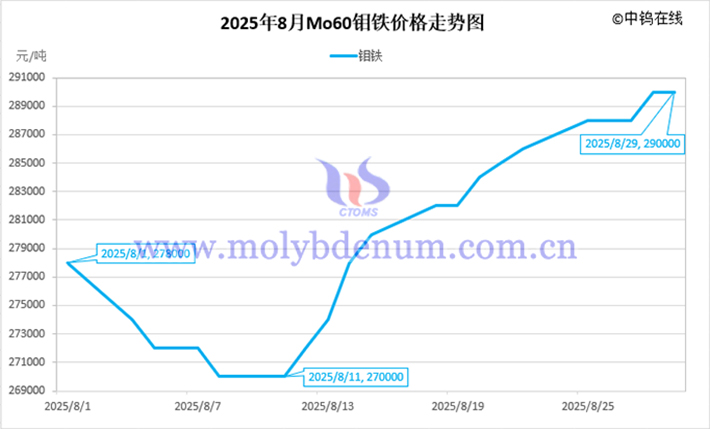 2025年8月鉬鐵價格走勢圖