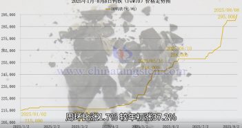 直播新聞:國內(nèi)外APT與鎢鐵價格走強(qiáng) 2025年1月-8月8日鎢鐵價格走勢圖