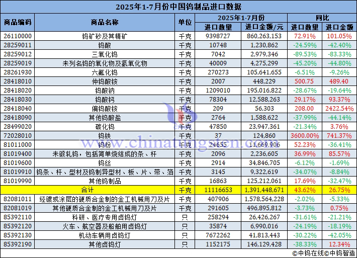 2025年1-7月份中國鎢製品進口量