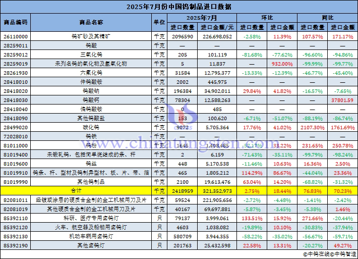 2025年7月份中國鎢製品進口量